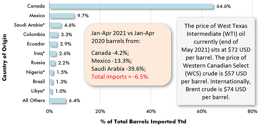 Jan-Feb 2021 vs Jan-Feb 2020 barrels from: Canada -7.6%.