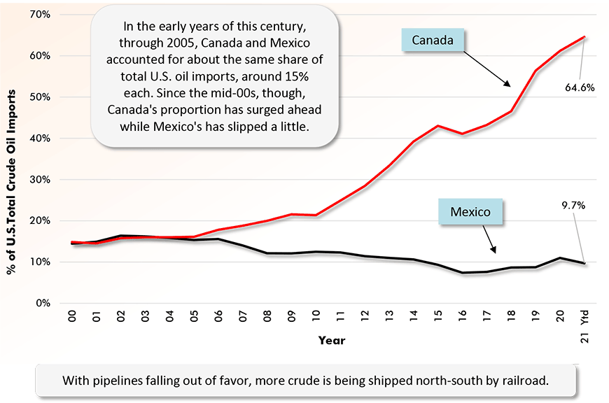 本世纪初到2005年，加拿大和墨西哥在美国石油进口总额中所占份额相当，各占15%左右。然而，自2000年代中期以来，加拿大的比例大幅上升，而墨西哥的比例略有下降。