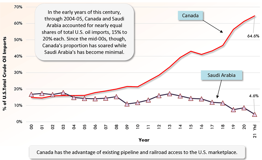 Canada has the advantage of existing pipeline and railroad access to the U.S. marketplace.