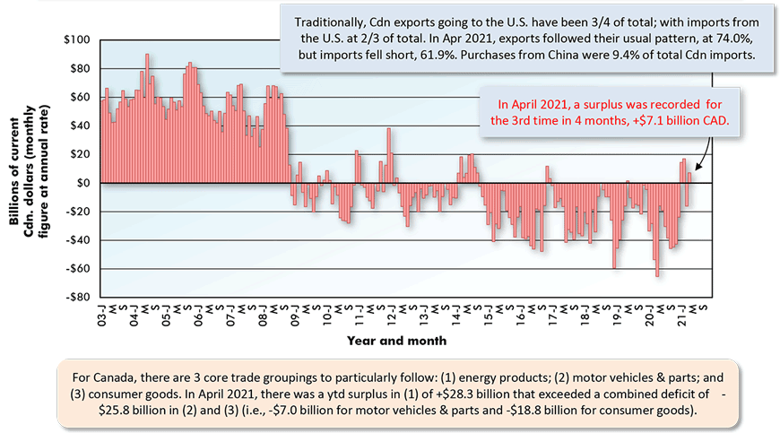 In April 2021, a surplus was recorded for the 3rd time in 4 months, +$7.1 billion CAD.
