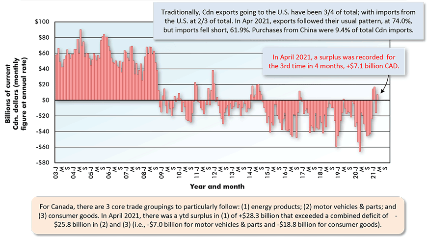 In April 2021, a surplus was recorded  for the 3rd time in 4 months, +$7.1 billion CAD.