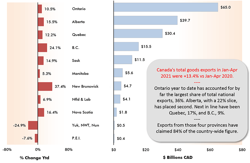 Canada's total goods exports in Jan-Apr 2021 were +13.4% vs Jan-Apr 2020.