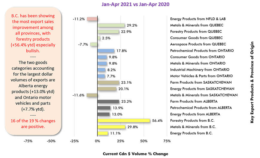 B.C. has been showing the most export sales improvement among all provinces, with forestry products (+56.4% ytd) especially bullish.