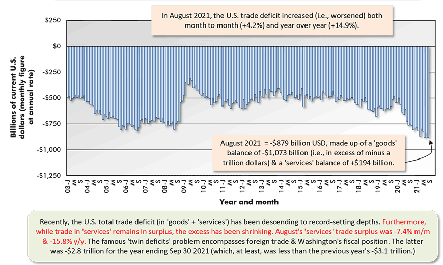 In August 2021, the U.S. trade deficit increased (i.e., worsened) both month to month (+4.2%) and year over year (+14.9%).