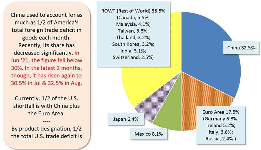 China used to account for as much as 1/2 of America's total foreign trade deficit in goods each month. Recently, its share has decreased significantly. In Jun '21, the figure fell below 30%. In the latest 2 months, though, it has risen again to 30.5% in Jul & 32.5% in Aug.