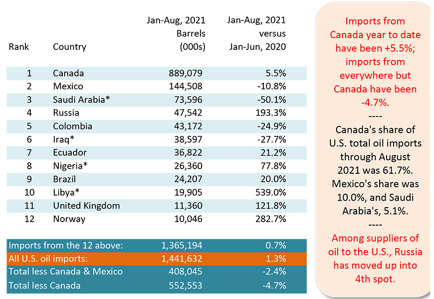 Imports from Canada year to date have been +5.5%; imports from everywhere but Canada have been -4.7%.