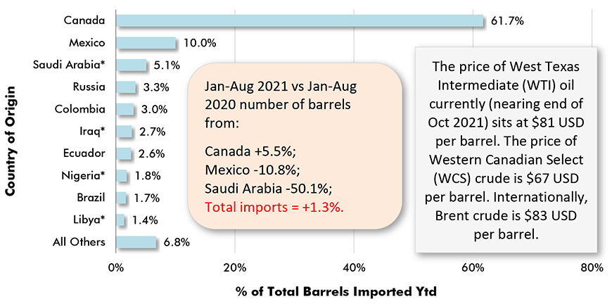 Jan-Aug 2021 vs Jan-Aug 2020 number of barrels from: Canada +5.5%; Mexico -10.8%; Saudi Arabia -50.1%;
Total imports = +1.3%.