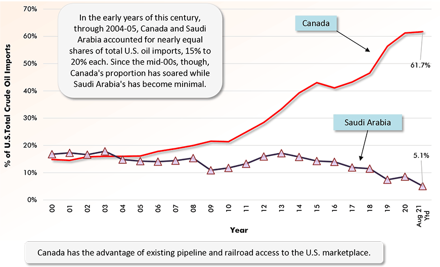 In the early years of this century, through 2005, Canada and Mexico accounted for about the same share of total U.S. oil imports, around 15% each. Since the mid-00s, though, Canada's proportion has surged ahead while Mexico's has slipped a little.