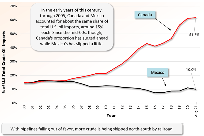 In the early years of this century, through 2005, Canada and Mexico accounted for about the same share of total U.S. oil imports, around 15% each. Since the mid-00s, though, Canada's proportion has surged ahead while Mexico's has slipped a little.