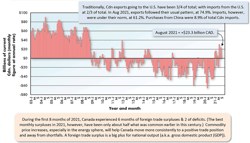 Traditionally, Cdn exports going to the U.S. have been 3/4 of total; with imports from the U.S. at 2/3 of total. In Aug 2021, exports followed their usual pattern, at 74.9%. Imports, however, were under their norm, at 61.2%. Purchases from China were 8.9% of total Cdn imports.