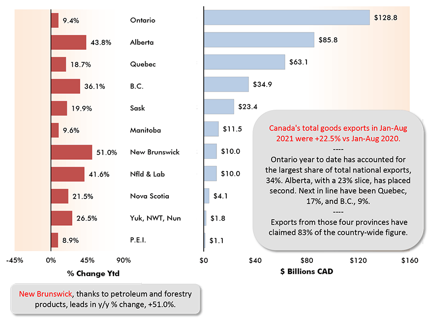 Canada's total goods exports in Jan-Aug 2021 were +22.5% vs Jan-Aug 2020.