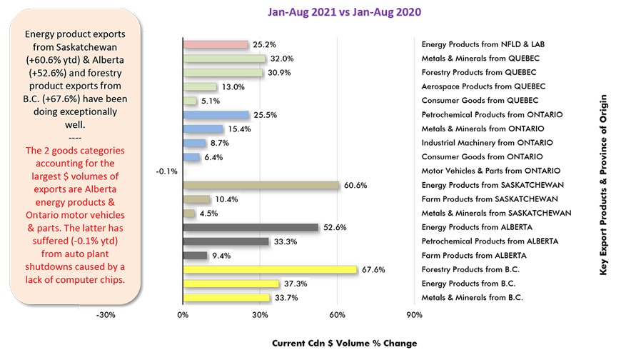 Energy product exports from Saskatchewan (+60.6% ytd) & Alberta (+52.6%) and forestry product exports from B.C. (+67.6%) have been doing exceptionally well.