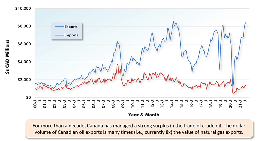 For more than a decade, Canada has managed a strong surplus in the trade of crude oil. The dollar volume of Canadian oil exports is many times (i.e., currently 8x) the value of natural gas exports.