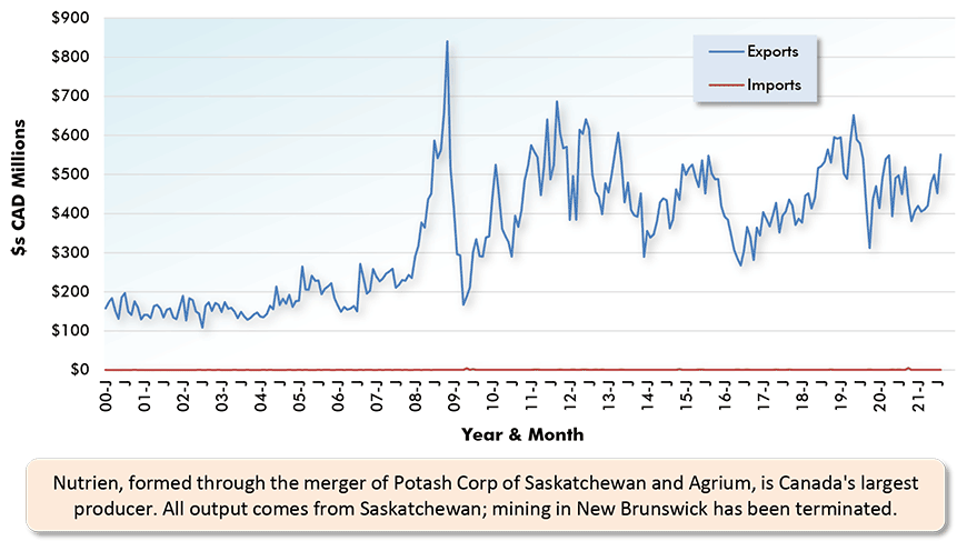 Nutrien, formed through the merger of Potash Corp of Saskatchewan and Agrium, is Canada's largest producer. All output comes from Saskatchewan; mining in New Brunswick has been terminated.