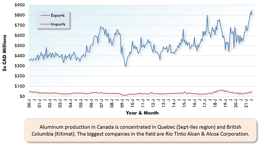 Aluminum production in Canada is concentrated in Quebec (Sept-Iles region) and British Columbia (Kitimat). The biggest companies in the field are Rio Tinto Alcan & Alcoa Corporation.