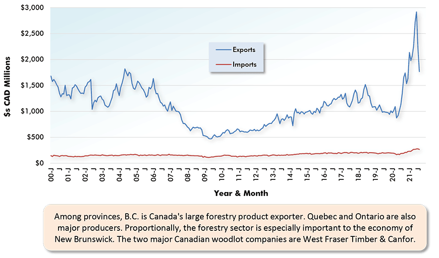 Among provinces, B.C. is Canada's large forestry product exporter. Quebec and Ontario are also major producers. Proportionally, the forestry sector is especially important to the economy of New Brunswick. The two major Canadian woodlot companies are West Fraser Timber & Canfor.