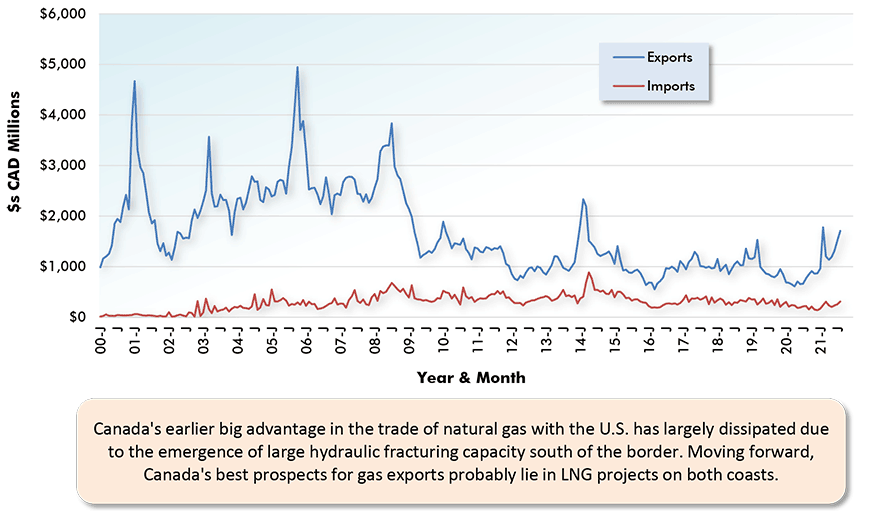 Canada's earlier big advantage in the trade of natural gas with the U.S. has largely dissipated due to the emergence of large hydraulic fracturing capacity south of the border. Moving forward, Canada's best prospects for gas exports probably lie in LNG projects on both coasts.