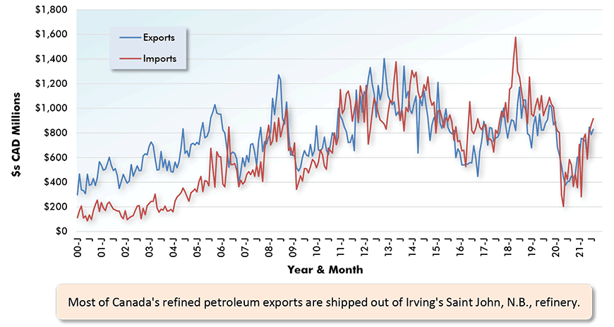 MMost of Canada's refined petroleum exports are shipped out of Irving's Saint John, N.B., refinery.