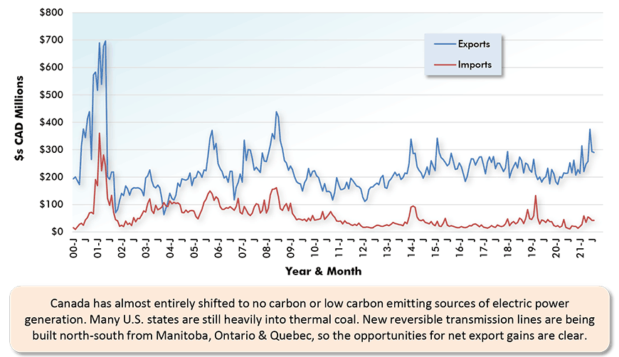 Canada has almost entirely shifted to no carbon or low carbon emitting sources of electric power generation. Many U.S. states are still heavily into thermal coal. New reversible transmission lines are being built north-south from Manitoba, Ontario & Quebec, so the opportunities for net export gains are clear.