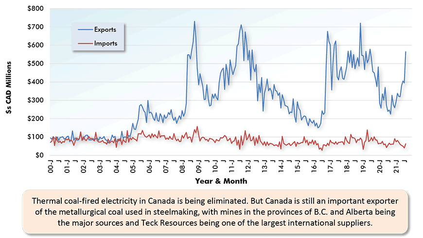 Thermal coal-fired electricity in Canada is being eliminated. But Canada is still an important exporter of the metallurgical coal used in steelmaking, with mines in the provinces of B.C. and Alberta being the major sources and Teck Resources being one of the largest international suppliers.