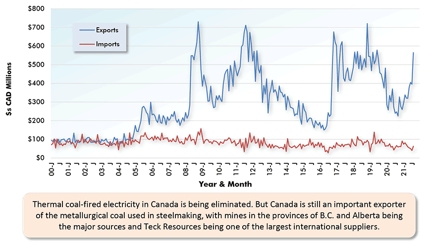 Thermal coal-fired electricity in Canada is being eliminated. But Canada is still an important exporter of the metallurgical coal used in steelmaking, with mines in the provinces of B.C. and Alberta being the major sources and Teck Resources being one of the largest international suppliers.