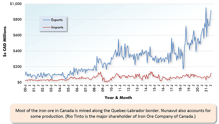 Most of the iron ore in Canada is mined along the Quebec-Labrador border. Nunavut also accounts for some production. (Rio Tinto is the major shareholder of Iron Ore Company of Canada.)