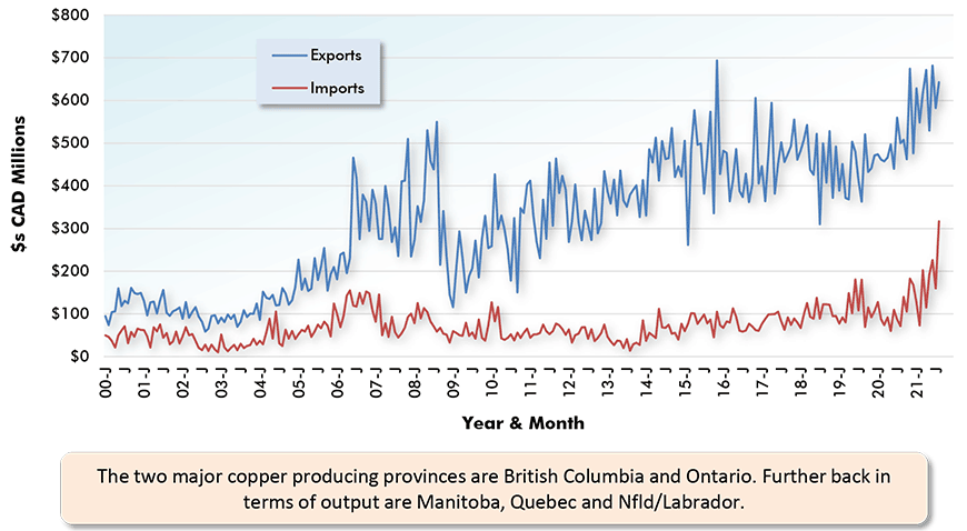The two major copper producing provinces are British Columbia and Ontario. Further back in terms of output are Manitoba, Quebec and Nfld/Labrador.