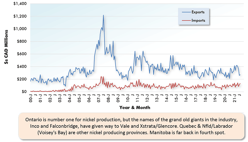 Ontario is number one for nickel production, but the names of the grand old giants in the industry, Inco and Falconbridge, have given way to Vale and Xstrata/Glencore. Quebec & Nfld/Labrador (Voisey's Bay) are other nickel producing provinces. Manitoba is far back in fourth spot.