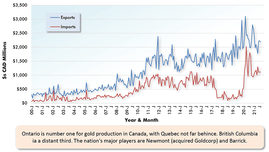 Ontario is number one for gold production in Canada, with Quebec not far behince. British Columbia ia a distant third. The nation's major players are Newmont (acquired Goldcorp) and Barrick.