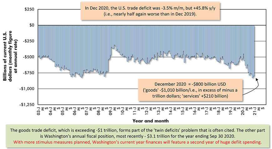 In Dec 2020, the U.S. trade deficit was -3.5% m/m, but +45.8% y/y (i.e., nearly half again worse than in Dec 2019).