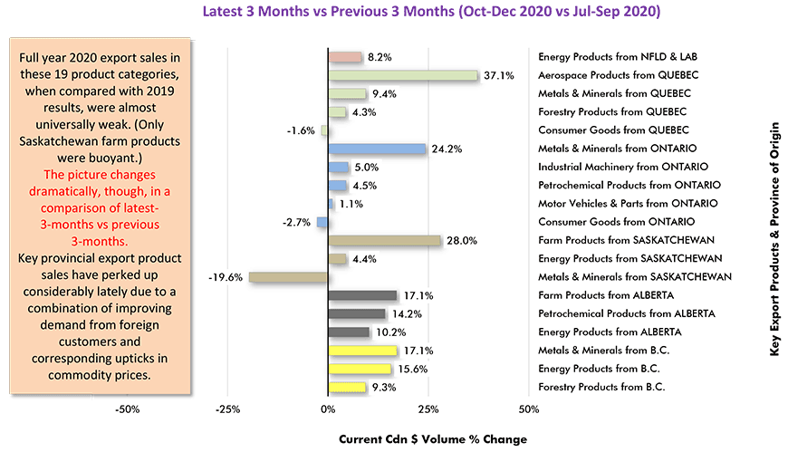 Key provincial export product sales have perked up considerably lately due to a combination of improving demand from foreign customers and corresponding upticks in commodity prices.