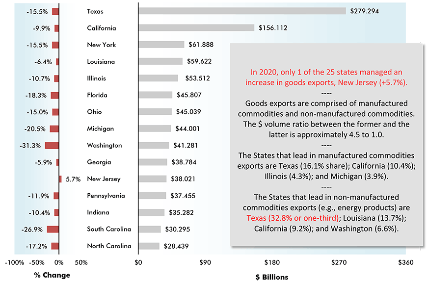 In 2020, only 1 of the 25 states managed an increase in goods exports, New Jersey (+5.7%).