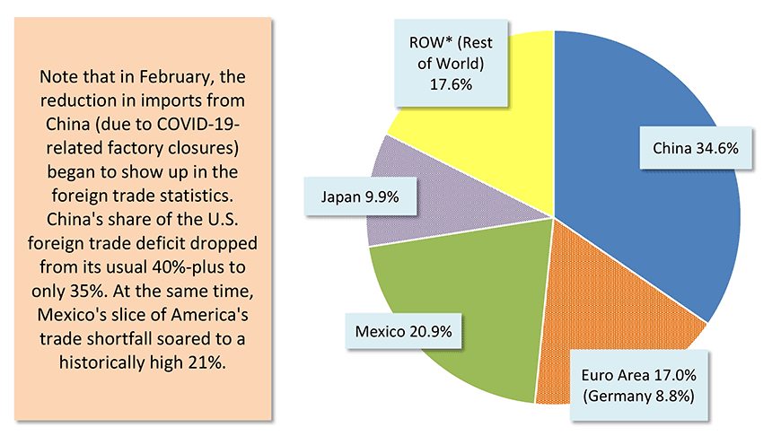 Geographic Sources of Total U.S. Foreign Trade Deficit in Goods − February 2020 Chart