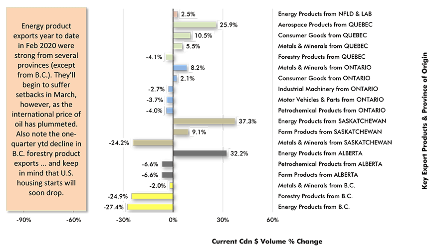 Canada's Key Export Product Sales by Province Ytd − Jan-Feb 2020 vs Jan-Feb 2019 Chart