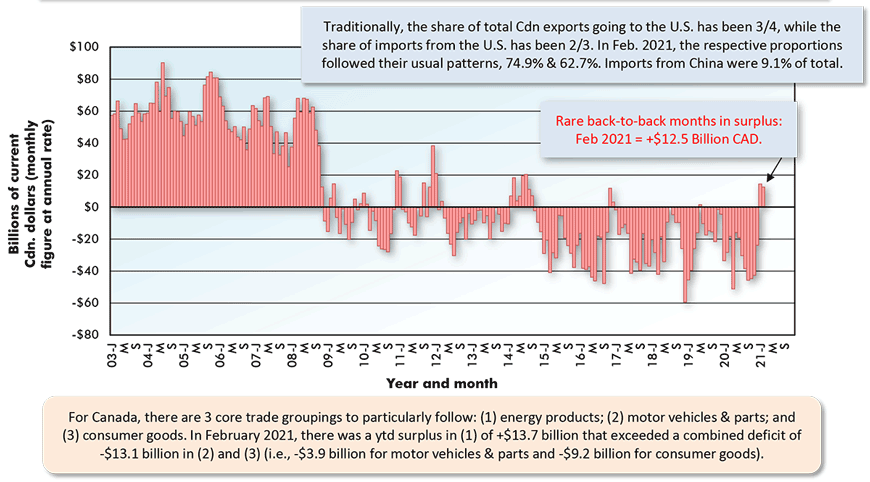 罕见的连续几个月盈余:2021年2月= + 125亿加元。