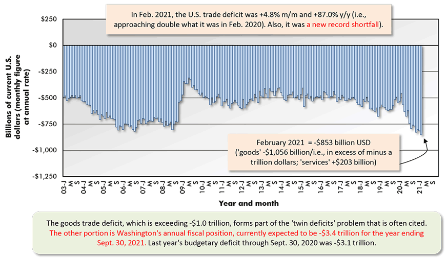 In Dec 2020, the U.S. trade deficit was -3.5% m/m, but +45.8% y/y (i.e., nearly half again worse than in Dec 2019).