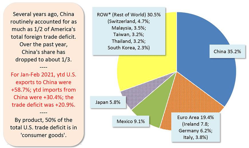 For Jan-Feb 2021, ytd U.S. exports to China were +58.7%; ytd imports from China were +30.4%; the trade deficit was +20.9%.