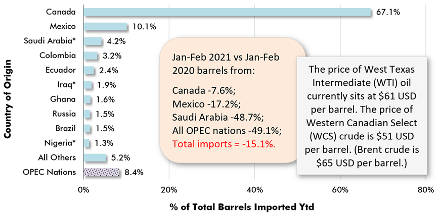 Jan-Feb 2021 vs Jan-Feb 2020 barrels from: Canada -7.6%.