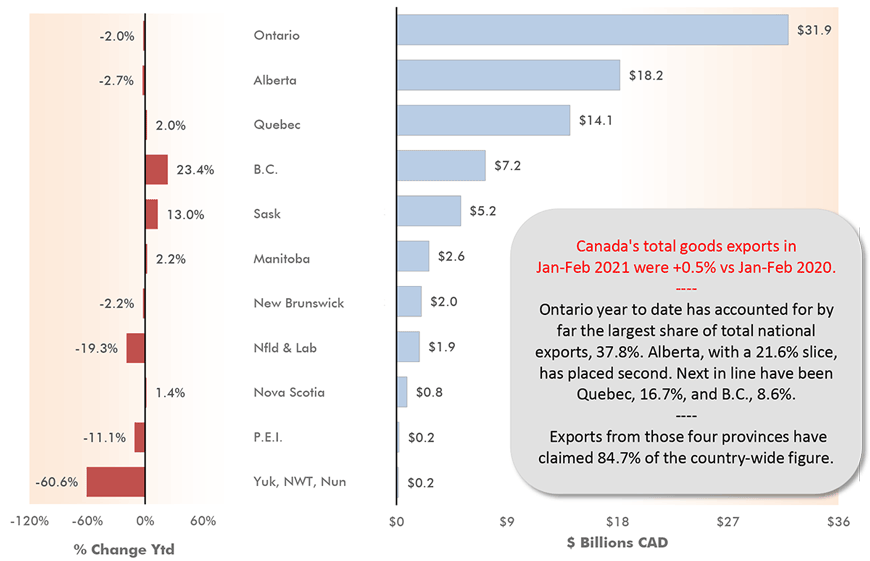 加拿大2021年1月至2月的商品出口总额比2020年1月至2月增长0.5%。