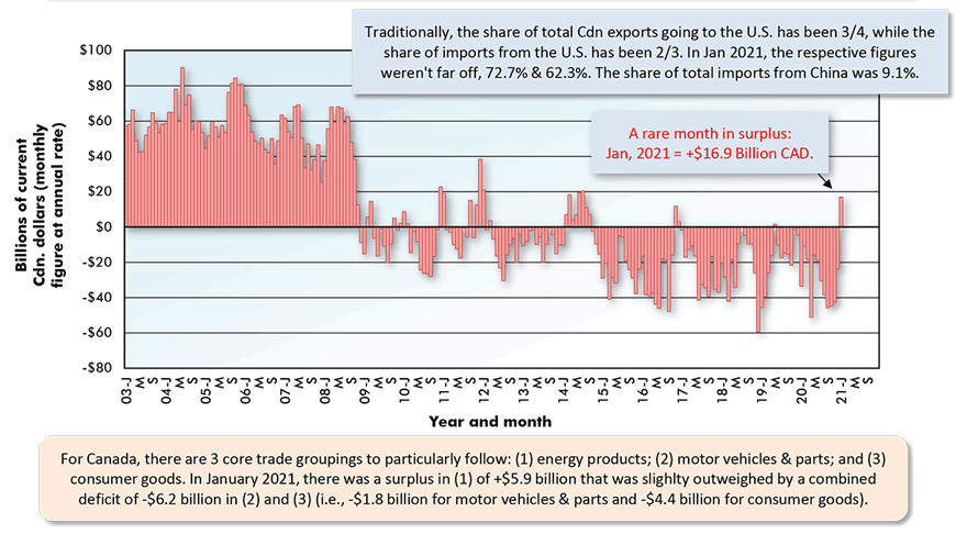 Traditionally, the share of total Cdn exports going to the U.S. has been 3/4, while the share of imports from the U.S. has been 2/3. In Jan 2021, the respective figures weren't far off, 72.7% & 62.3%. The share of total imports from China was 9.1%.