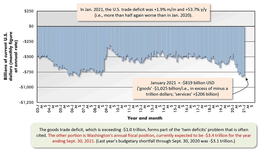 In Jan. 2021, the U.S. trade deficit was +1.9% m/m and +53.7% y/y (i.e., more than half again worse than in Jan. 2020).