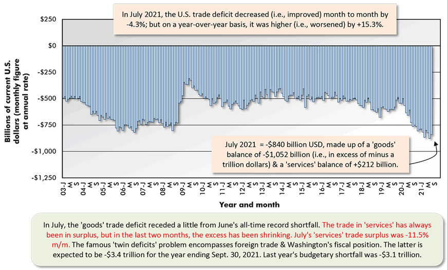 In July 2021, the U.S. trade deficit decreased (i.e., improved) month to month by -4.3%; but on a year-over-year basis, it was higher (i.e., worsened) by +15.3%. 
