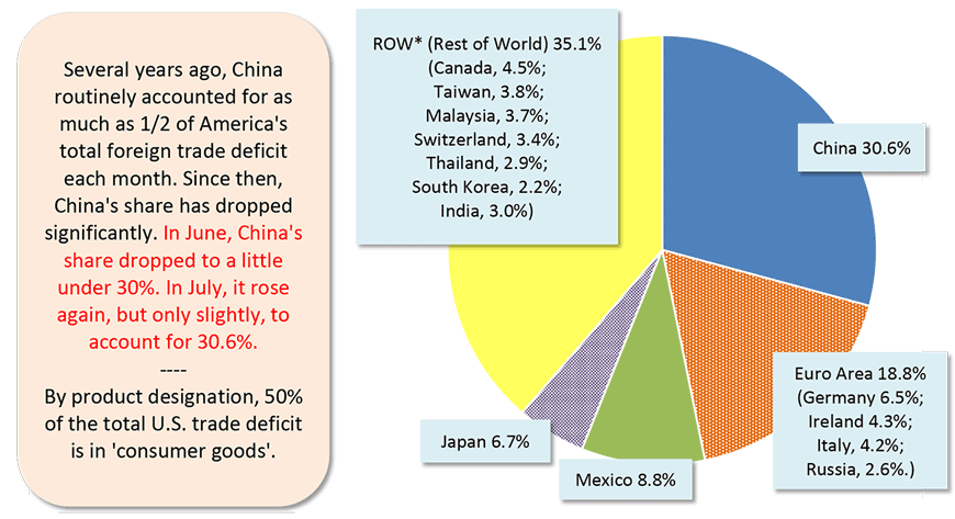 Several years ago, China routinely accounted for as much as 1/2 of America's total foreign trade deficit each month. Since then, China's share has dropped significantly. In June, China's share dropped to a little under 30%. In July, it rose again, but only slightly, to account for 30.6%.