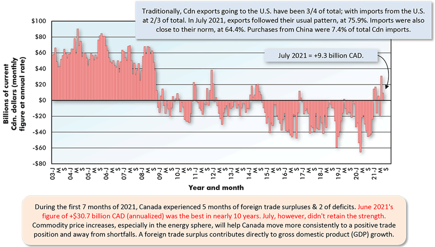 Traditionally, Cdn exports going to the U.S. have been 3/4 of total; with imports from the U.S. at 2/3 of total. In July 2021, exports followed their usual pattern, at 75.9%. Imports were also close to their norm, at 64.4%. Purchases from China were 7.4% of total Cdn imports.