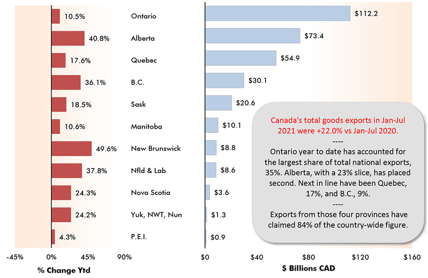 Canada's total goods exports in Jan-Jul 2021 were +22.0% vs Jan-Jul 2020.