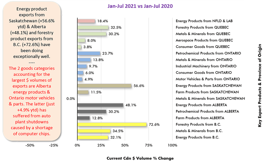 Energy product exports from Saskatchewan (+56.6% ytd) & Alberta (+48.1%) and forestry product exports from B.C. (+72.6%) have been doing exceptionally well.