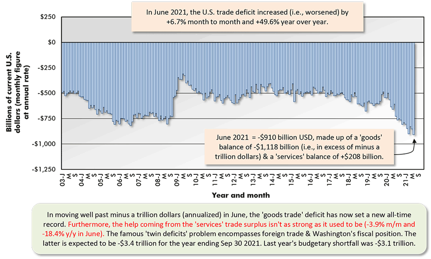 2021年6月,美国贸易赤字(即增加。,worsened) by +6.7% month to month and +49.6% year over year.