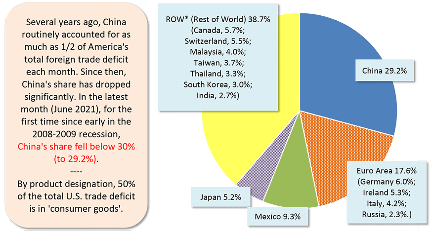 Several years ago, China routinely accounted for as much as 1/2 of America's total foreign trade deficit each month. Since then, China's share has dropped significantly. In the latest month (June 2021), for the first time since early in the 2008-2009 recession, China's share fell below 30% (to 29.2%).