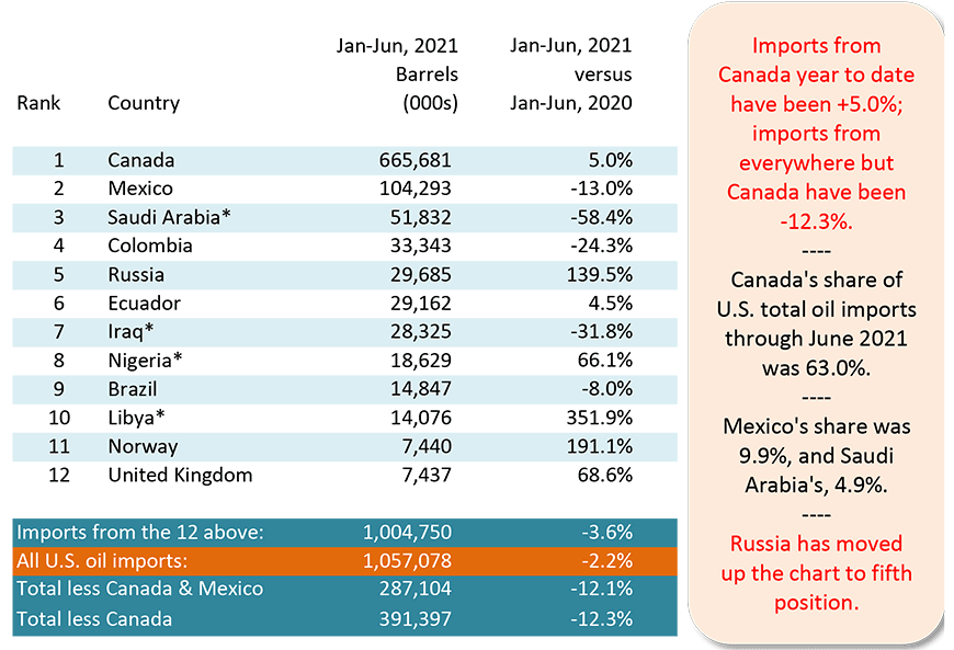 Imports from Canada year to date have been +5.0%; imports from everywhere but Canada have been -2.3%.