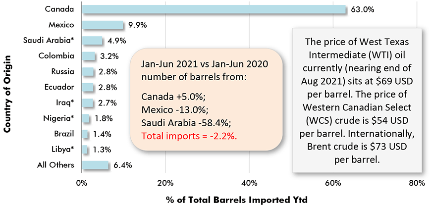 Jan-Jun 2021 vs Jan-Jun 2020 number of barrels from: Canada +5.0%; Mexico -13.0%; Saudi Arabia -58.4%; Total imports = -2.2%.